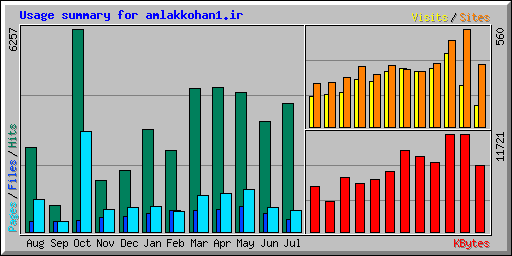 Usage summary for amlakkohan1.ir